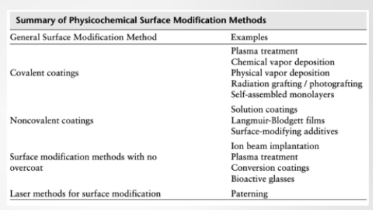 <p><strong>Thin:</strong> It should be a surface-level change only. If it's too thick, you might accidentally change how the entire device bends or supports weight.</p><p><strong>Resistant:</strong> It must stay attached. In the harsh environment of the body (<em>in vivo</em>), many coatings tend to peel off (<strong>delamination</strong>).</p><p><strong>Simple:</strong> For a medical device to be mass-produced (commercialization), the process can't be overly complex or prone to error.</p><p><strong>Discourage Rearrangement:</strong> <strong>Surface atoms often try to "flip" or hide to reduce energy. A good modification stays stable over time.</strong></p><p><strong>General Surface Modification Methods and Examples:</strong></p><p>Covalent bonding (plasma, CVD, PVD, radiation grafting/photografting, SAMs) (using STRONG CHEMICAL bonds to LOCK the modification into place): <strong>Plasma Treatment:</strong> Using ionized gas to "blast" the surface, creating reactive sites for NEW molecules to bond. <strong>CVD &amp; PVD (Chemical/Physical Vapor Deposition):</strong> Transforming a material into a vapor and letting it condense as a solid film. <strong>Self-Assembled Monolayers (SAMs):</strong> Molecules that spontaneously organize themselves into a single, perfectly ordered layer.</p><p>Noncovalent bonding (physical interaction) (solution coatings, LB films, surface-modifying additives) (rely on weaker forces like hydrophobic interactions or adsorption RATHER than chemical bonds): <strong>Solution Coatings:</strong> Simply dipping the device into a polymer solution (dip-coating). <strong>Langmuir-Blodgett films:</strong> A technique to transfer ultra-thin layers from a LIQUID surface to a SOLID substrate.</p><p>Methods with No Overcoat (Modification without "Adding") (instead of adding a new layer, these methods change the existing atoms of the material) (ion beam implantation, plasma treatment, conversion coatings, bioactive glasses): <strong>Ion Beam Implantation:</strong> High-energy ions are shot into the surface to change its HARDNESS or CHEMISTRY.  <strong>Conversion Coatings:</strong> A chemical reaction TRANSFORMS the top layer of metal into a protective oxide or phosphate layer.</p><p>Laser Methods (patterning): Using a laser to ETCH micro-scale or nano-scale textures. This can be used to "GUIDE" cells to grow in a specific direction or to make a surface naturally antibacterial.</p><p></p>