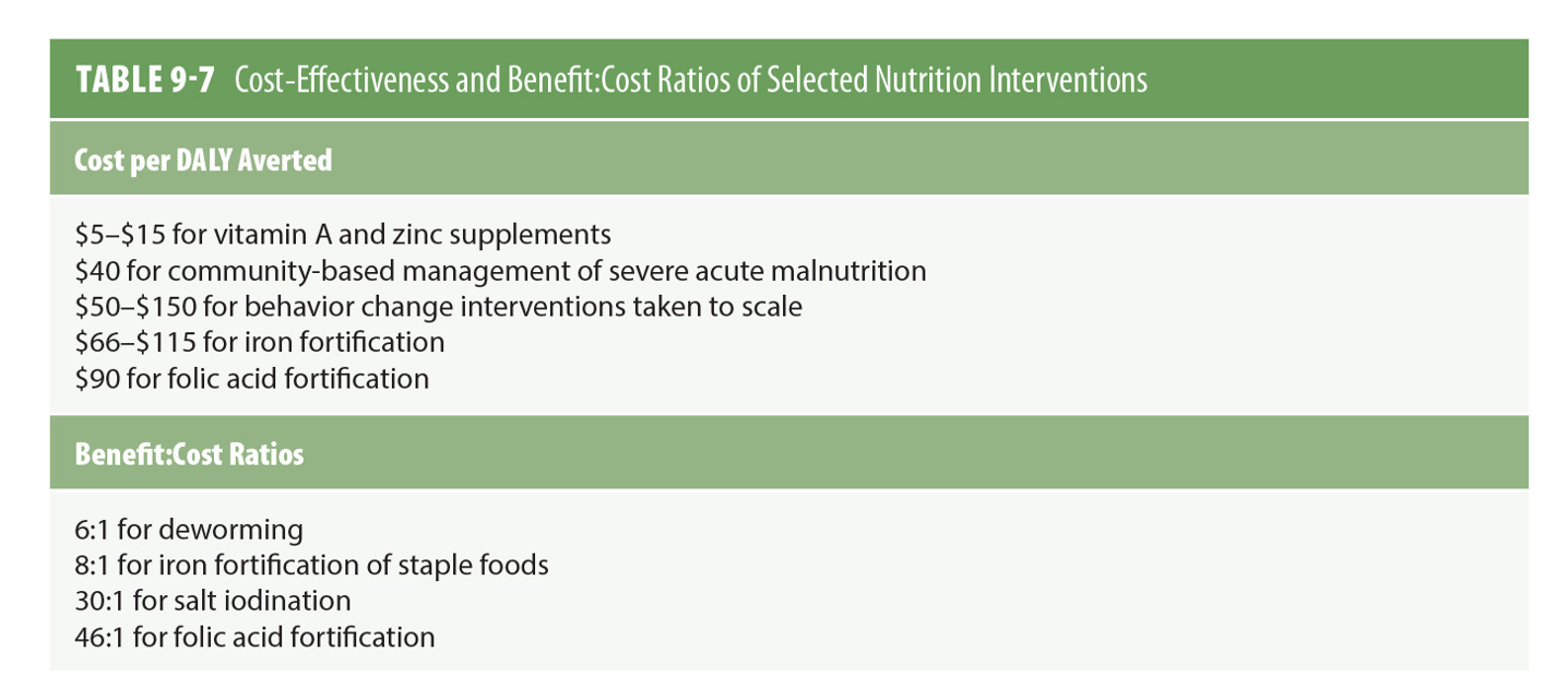 <p>Young child deaths could be reduced by about 15%&nbsp; with a package of nutritional interventions for pregnant women that includes:</p><p>⚬Folic acid supplementation or fortification</p><p>⚬Balanced energy protein supplementation</p><p>⚬Calcium supplementation</p>