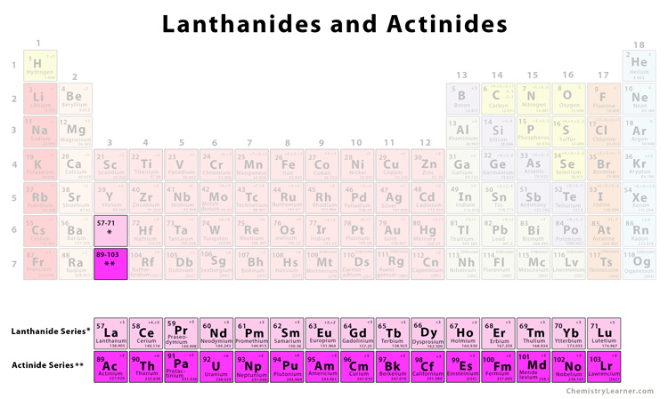 <p>Lantanides on top</p><p>Actinides on the bottom</p>
