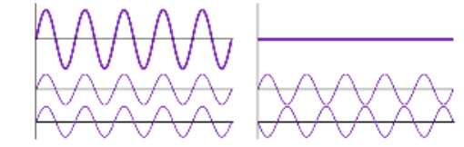 <p>Constructive interference - 2 waves are completely in phase so their displacements are added</p><p>Destructive interference - 2 waves are completely out of phase so their displacements are subtracted</p>