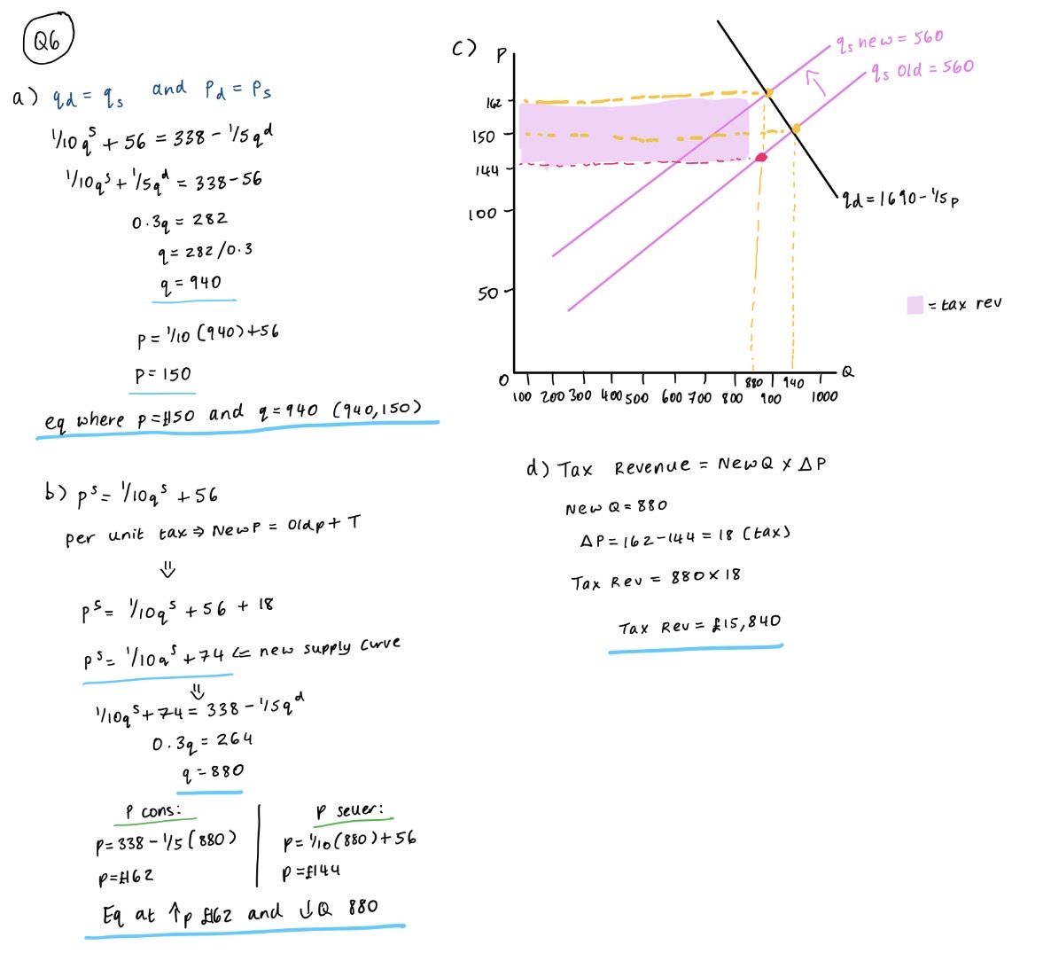 <ol><li><p><strong>Inverse demand function</strong> - make sure no p’s in equation</p></li><li><p><strong>Equilibrium</strong> - find eq of p and q (q<sub>d</sub> = q<sub>s</sub> and p<sub>s</sub> = p<sub>d</sub>)</p></li><li><p><strong>Add tax</strong> - work out whether its levied on SUPPLY or DEMAND (either per unit tax or AdV)</p></li></ol><ul><li><p><mark data-color="#f3ff27" style="background-color: rgb(243, 255, 39); color: inherit;">per unit tax: new p = old p + T</mark></p></li><li><p><mark data-color="#f3ff27" style="background-color: rgb(243, 255, 39); color: inherit;">ad valorem: new p = old p x (1 + t)</mark></p></li></ul><ol start="4"><li><p><strong>New equilibrium</strong> - use new tax curve to find new q (p↑ &amp; q↓) and then prices:</p></li></ol><ul><li><p>P for demand (sold at) = put new q into <u>ORIGINAL</u> Qd function</p></li><li><p>P for supply (receive) = put q into <u>ORIGINAL</u> Qs function</p></li></ul><p></p><ol start="5"><li><p><strong>Draw diagrammatically </strong>- write equations in terms of q + draw rectangle</p></li></ol><ul><li><p>Per unit tax = parallel shift the supply/demand curve </p></li><li><p>ad valorem = pivot of the supply/demand curve </p></li></ul><p></p><ol start="6"><li><p><strong>Tax revenue</strong> - NewQ x ΔP (sold to what they receive) (rectangle on diagram)</p></li></ol><p></p>