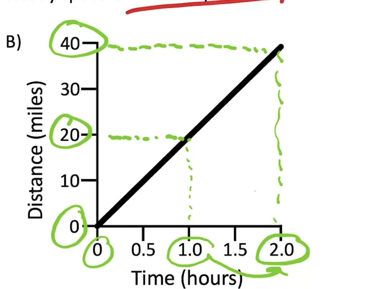 <p>a- wrong the car is not moving staying at 20 all the way</p><p>b- correct it is going 20 mph and the car is moving</p><p>d- wrong</p><p>is 10 mph its going </p>