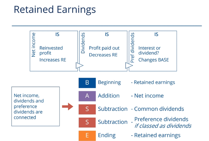 <p>BASE</p><p>B beg RE</p><p>A net income</p><p>S common dividends and preference dividends ( if classed as dividends, else they are classed as interest already gone into net income)</p><p>E end RE</p>