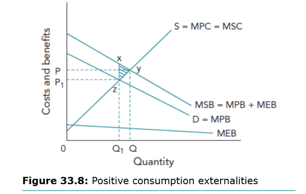 <p>• Consumption creates external benefits (MEB), so MSB > MPB.<br />
• Market outcome where MPB = MPC leads to underconsumption (Q₁ < Q).<br />
• The socially optimal output is where MSB = MSC.<br />
• Underconsumption causes deadweight welfare loss (e.g. education, healthcare).</p>