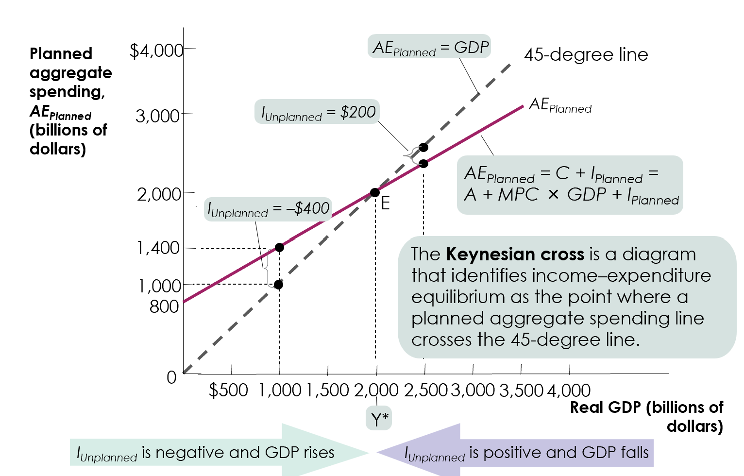 <p>The <strong>45-degree line</strong> shows where:</p><p><strong>GDP = AEplanned</strong></p><p>The economy is in equilibrium where the planned aggregate spending line crosses the 45-degree line.</p><p>That point is called: <strong>Y*</strong></p>