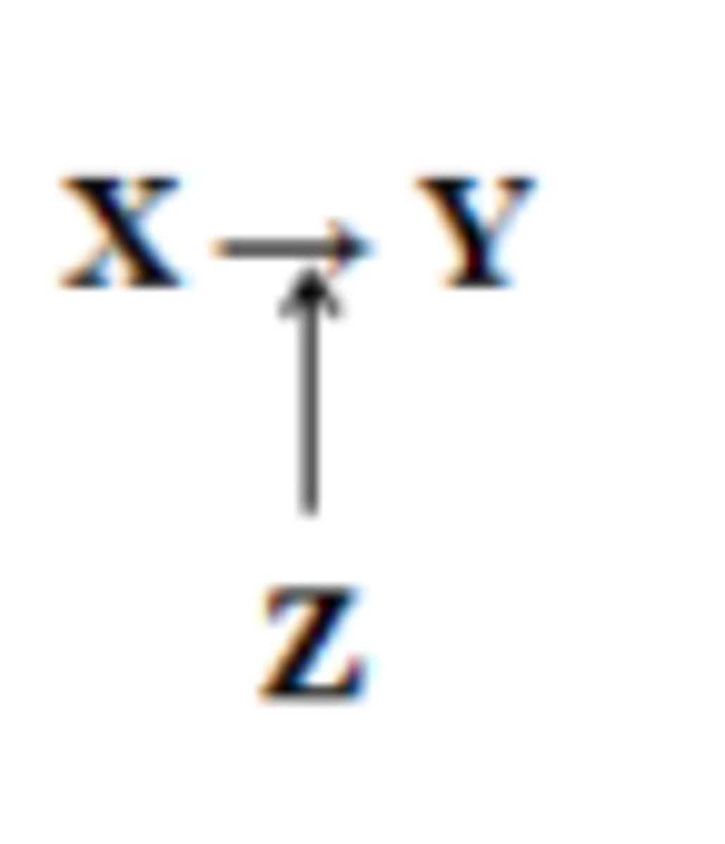 <p>What it does: Changes the strength or direction of the relationship between two variables.</p><p>Think of it as: A "switch" or "volume knob" that makes the relationship stronger, weaker, or different</p><p>depending on its level.</p><p>- Modifier (when or for whom)</p>