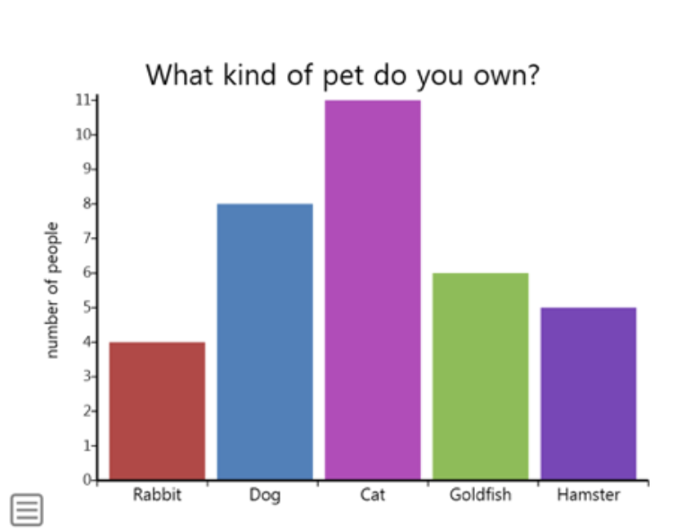 <p>a good way to show comparisons between groups.</p><p>They require:</p><ul><li><p>Title</p></li><li><p>Labelled axes</p></li><li><p>Accuracy</p></li></ul><p></p><p>IV= x axis</p><p>DV= y axis</p><p></p>