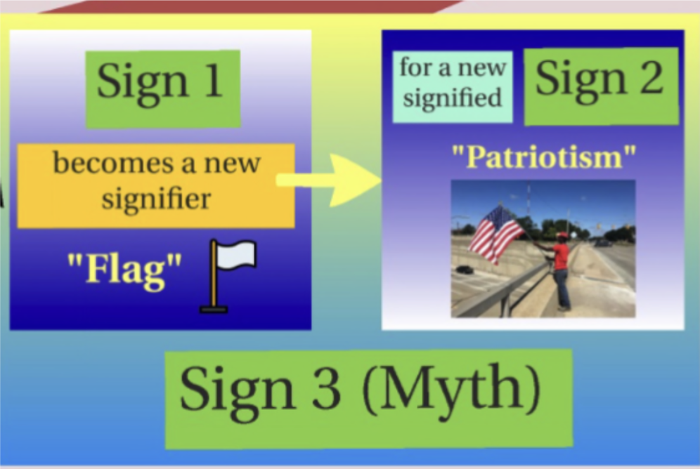 <p><u>Saussure</u>: semiology; showing how signs work on the level of language</p><ul><li><p>Arbitrary signs link works and ideas together</p></li></ul><p></p><p><u>Barthes</u>: applies Saussure’s linguistic semiotics to <strong>culture</strong></p><ul><li><p>A new layer of signifiers and signified is added, reaching the layer of muth</p></li></ul><p></p>