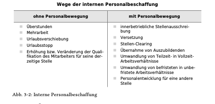 <p><span><strong>Externe</strong>: ist jener Teil des externen Gesamtarbeitsbeschaffungsmarktes, auf dem das Unternehmen seinen Bedarf decken will, wird durch wirtschaftliche saisonale Schwankungen, Bevölkerungs- und Beschäftigungsstruktur sowie Entwicklung beeinflusst,</span></p><p><span>Viele Firmen nutzen staatliche, oder verbands Erhebungen für ihre Analysen</span></p><p><span><strong>Intern</strong>: betrifft die MA die bereits im Unternehmen sind, die sich beruflich verändern wollen, aber nicht das Unternehmen verlassen möchten</span></p><p><span>Wann ist interne Personalbeschaffung sinnvoll?<br>Ein Unternehmen sollte zuerst im eigenen Haus nach Personal suchen, wenn:</span></p><p><span>- gute Kenntnisse über das Unternehmen, die Produkte oder Kunden wichtig sind, man das Wissen der Mitarbeitenden erhalten und weiterentwickeln will, man jemandem mit viel Vertrauen braucht (z. B. bei wichtigen Führungspositionen), eine neue Person viel Zeit und Geld für die Einarbeitung brauchen würde.</span></p><p><span><strong>Wo findet man internes Personal?</strong> Zum Beispiel bei:</span></p><p><span>- Mitarbeitenden, die noch freie Kapazitäten haben, Personen, die ihre aktuelle Aufgabe nicht (mehr) gut erfüllen können, Mitarbeitenden, die wegen weniger Arbeit in ihrer Stelle nur teilweise gebraucht werden, Teilzeitkräften, die gern mehr arbeiten möchten,</span></p><p></p>