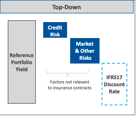 <ul><li><p><strong>Top-down Discount Rate </strong>= Ref Portfolio Rate - Credit Risk - Market Risk</p><ul><li><p>Market risk = 0 if only bonds</p></li></ul></li><li><p><strong>Ind Asset Liquidity Prem (ALP) </strong>= Top-down Discount Rate - Risk-free Rate</p></li><li><p><strong>Liquidity Prem </strong>= <em>r</em> x ALP + <em>c</em></p></li></ul><p></p>