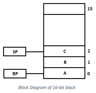 <ul><li><p>Memory stacks are data-structures vital for managing program execution:</p></li></ul><ol><li><p>Function Call Management: Tracks and manages the order of function calls during program execution.</p></li><li><p>Local Variable Storage: Stores local variables within each function's scope.</p></li><li><p>Control Flow Management: Ensures the orderly execution and return of function calls in a Last-In-First-Out (LIFO) manner.</p></li></ol><p></p>