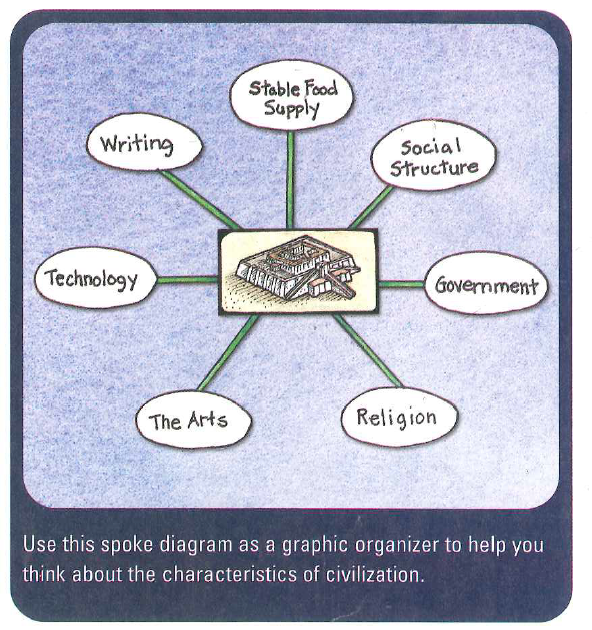 <p>Culture, Government, Religion, Social Structure, Stable food supply, Technology, and Writing.</p>