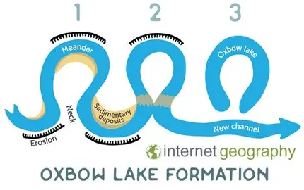 <ol><li><p>Erosion erodes the neck of the meander </p></li><li><p>water starts to take the shortest route as the meanders neck starts to be cut through</p></li><li><p>further deposition occurs in the stagnant water as over time it will be filled with organic water which turns into an oxbow lake</p></li></ol><p></p>