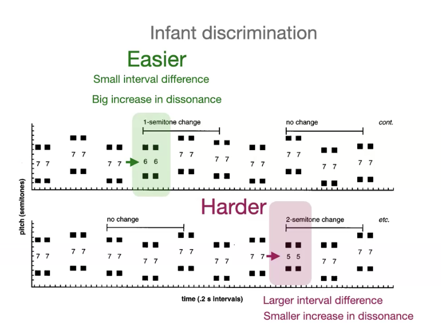 <p>changes with bigger changes in dissonance were easier to detect suggesting that the perception of consonant / dissonant is already developed in infancy. Infants perceive dissonance similarly to adults. </p><p>Infants will look longer for music that is consonant during head-turn preference procedure</p><p>Simple integer ratios do matter. Infants can better detect a mistuning of consonant intervals than a dissonant interval. They can also better detect mistuning on consonant intervals than a dissonant interval.</p>