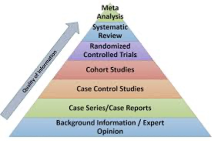 <ul><li><p><span>The more recent, the better</span></p><ul><li><p><span>Tend to try within 2 years, then expand out to past 5 years if information is limited</span></p></li><li><p><span>May have to continue to do literature review even after you start the writing process, especially when writing about hot topics where new research is published regularly</span></p></li></ul></li><li><p><span>Want to pay attention to parameters of study</span></p><ul><li><p><span>Pay attention to sample size – if too small, findings may not be as meaningful</span></p></li><li><p><span>Where is the study completed?</span></p><ul><li><p><span>Remote village in Northern Canada versus NYC, can greatly influence results</span></p></li></ul></li><li><p><span>Take a peek at the methods, do they make sense?</span></p></li></ul></li></ul><p></p>