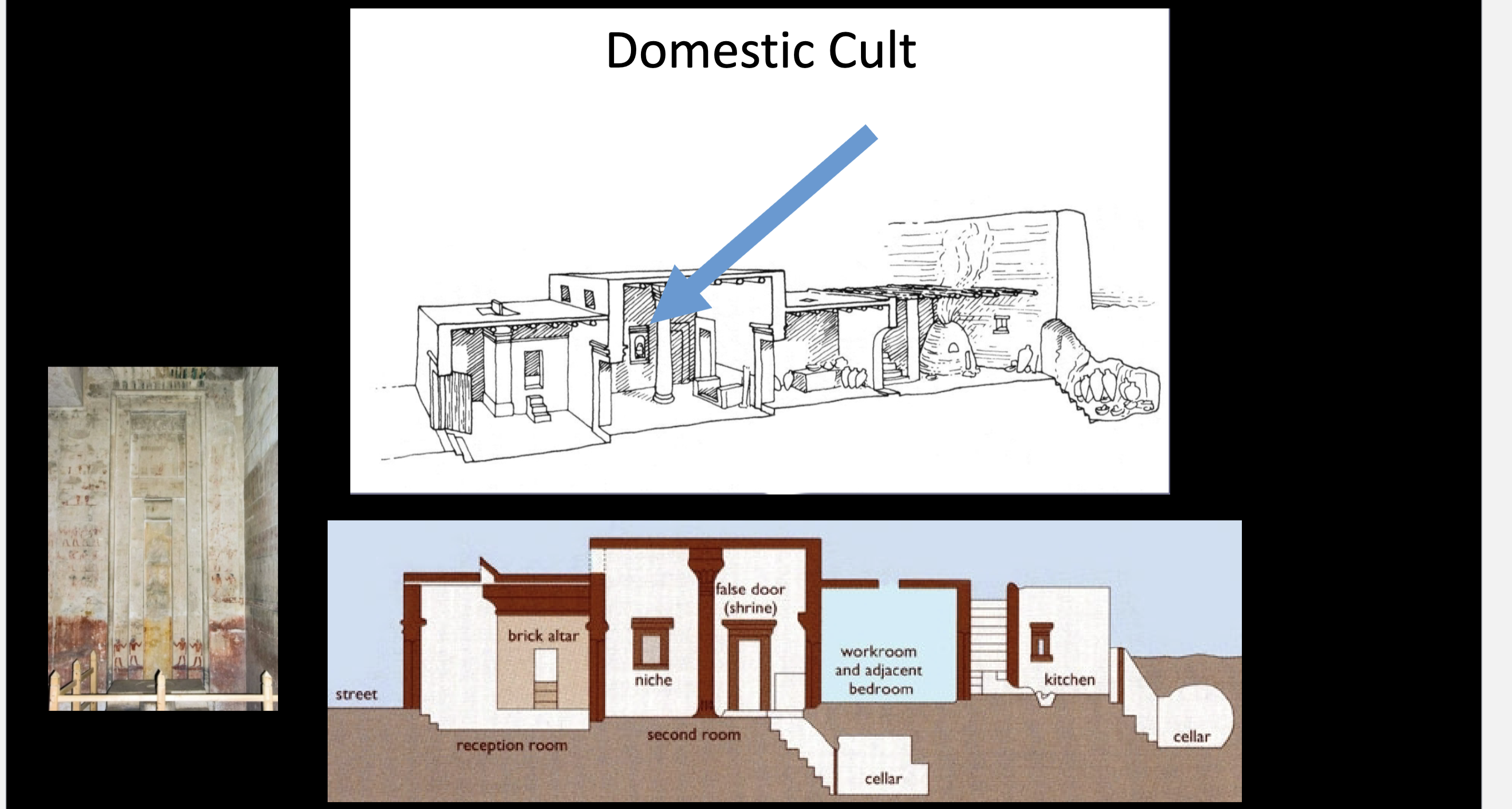 <p><span style="background-color: transparent;">A small niche is built into the wall (niches could contain religious images and objects)&nbsp;</span></p><ul><li><p><span style="background-color: transparent;">There is a false door in the house that connects back to the false door in the tombs</span></p></li><li><p><span style="background-color: transparent;">Interaction between the dead could be part of an everyday experience</span></p></li></ul><p></p>