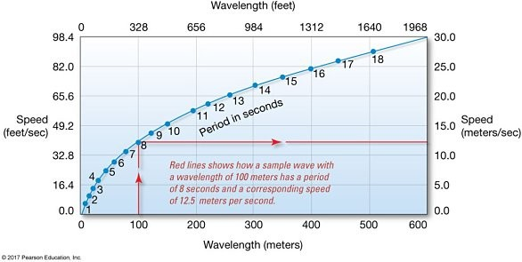<p>8.2: Based on the graph, what is the approximate period of a deep-water wave with a speed of 20 meters per second?</p>