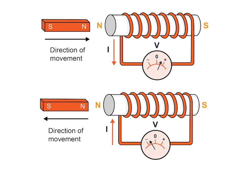 <p>States that the magnitude of the emf induced in a circuit is equal to the rate of change of the magnetic flux through the circuit.</p>
