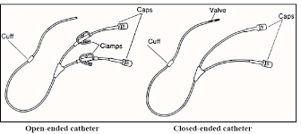 <p><span style="color: red;">Is most likely to hit Right Atrium (cause tachycardia, arrhythmias)</span></p><ul><li><p>Inserted via a peripheral vein (basilic, median cubital, brachial, or cephalic)</p></li><li><p>Are recommended for all infusion therapies for up to <strong><mark data-color="yellow" style="background-color: yellow; color: inherit;">ONE YEAR</mark></strong></p></li><li><p>may be inserted at bedside or in radiology under fluoroscopy</p></li><li><p>Radiographic (X-ray) <strong><u>confirmation of tip location is required</u></strong> prior to use</p></li><li><p>Various types — Closed or Open</p></li></ul><p>→ <strong>Open</strong> - Power PICC, “Arrow” — open end, clamps <span style="color: rgb(241, 161, 243);"><em>(can cause turbulence with blood flow = clots, flushing with saline and heparin/anti-coagulant)</em></span></p><p>→ <strong>Closed</strong> - “Groshong”, Power PICC solo — valve end, no clamps on line (flush with saline)</p>