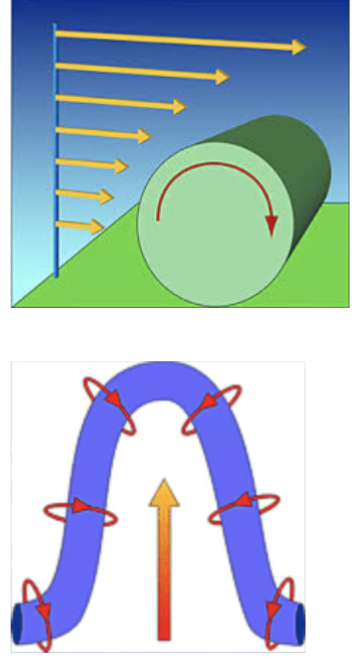 <p>Speed shear can also create _______ air in the atmosphere, allowing for supercells to form</p>