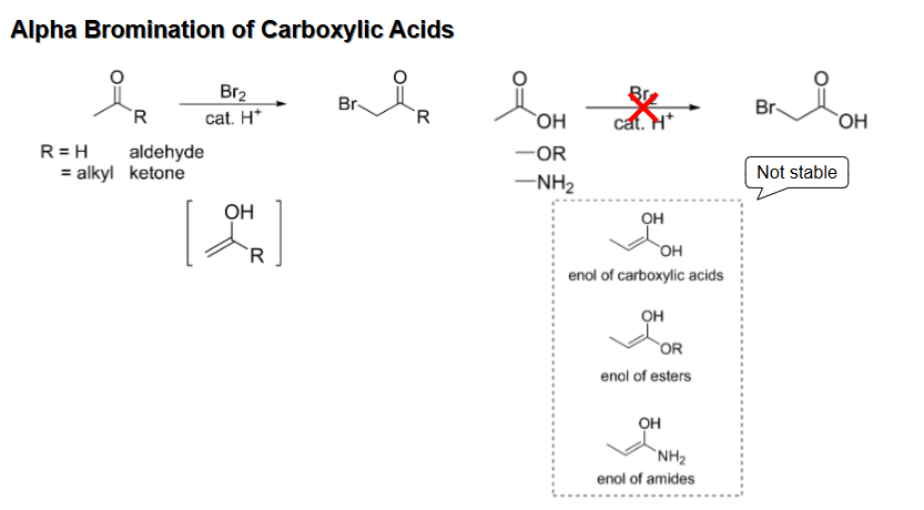 <p>Doesn’t happen with the same reagents as ketones and aldehydes because the enols are unstable</p>