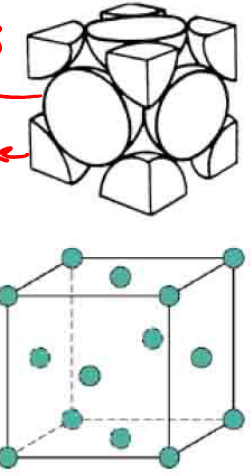 <p>How many atoms are in an FCC unit cell?</p>