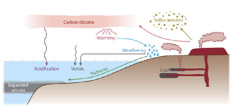<p>-Massive phase of volcanism</p><p>-4 million km<sup>2</sup></p><p>-3.5 km thick pile of lavas= 3m thick across whole globe</p><p>-Eruptions persisted ~0.6 - 1 My</p><p>-Starting ~249 Ma</p>