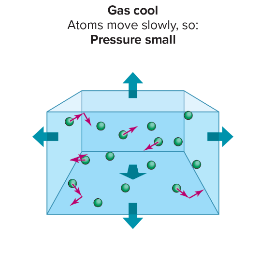 <p>How does a cool temperature impact gas pressure?</p>