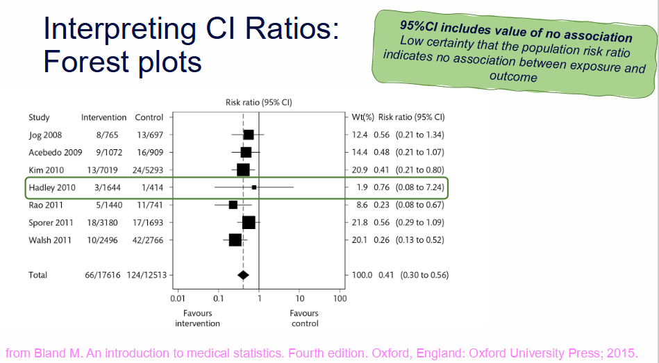 <p>Ratio measures estimated from a sample have uncertainty.</p><p>Wider CI:</p><p>Less precise estimate.</p><p>.</p><p>95% CI:</p><p>Range in which the population ratio is expected to lie.</p><p>.</p><p>Null/no-association value:</p><p>1.</p><p>If the CI includes/crosses 1:</p><p>The association is not statistically significant at the conventional level.</p>
