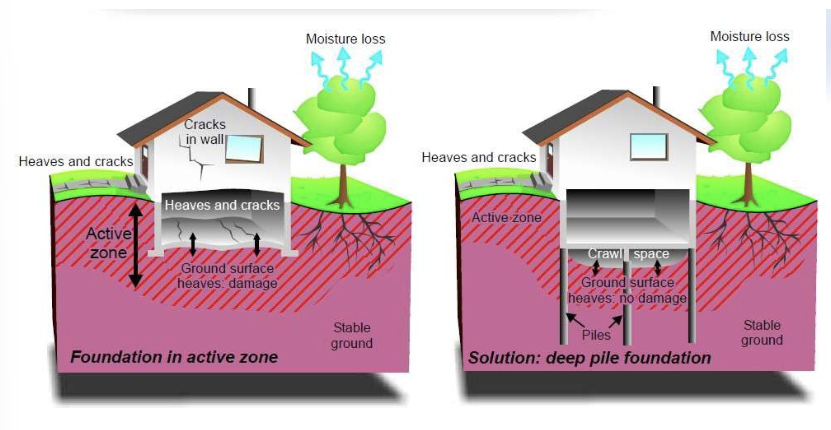 <ol><li><p>Deep foundations that reach below the active swelling zone</p></li><li><p>Soil stabilization with lime or cement</p></li><li><p>Proper drainage around buildings</p></li><li><p>Flexible pavement designs for roads</p></li></ol><p></p>