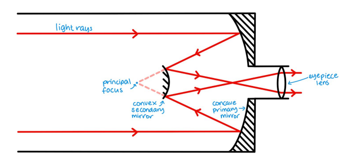 <p>A reflecting telescope with a concave primary mirror and a small convex secondary mirror in the centre, with the eyepiece lens just behind the centre of the primary mirror</p><p>The mirrors in a reflecting telescope are actually a very thin (often less than 25nm thick) coating of aluminium or silver atoms that are deposited onto a backing material. This allows the mirrors to be as smooth as possible and minimises distortions in the image.</p>