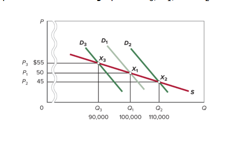 <p>What happens when demand decreases?</p>