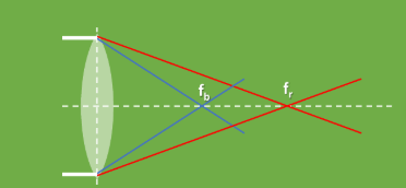 <ul><li><p>When light refracts through glass by different amounts depending on the wavelength of the light - so colour focuses in different places after passing through a lens</p></li><li><p>Shorter wavelengths like blue focus to close to the lens whilst long wavelengths like red focus too far way </p></li><li><p>In an image this causes a colour ‘bleeding’ effect at the edges</p></li><li><p>Both types of telescope use a lens but it has a bigger effect on the larger lens in the refracting telescope</p></li></ul><p></p>