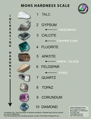 <p>How easily that mineral can be scratched</p>