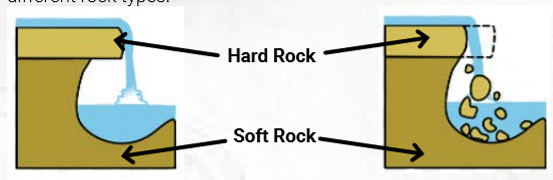 <p><strong>How does a waterfall [and gorge] form?</strong></p><ol><li><p>River flows over layers of [ ] resistant rock overlying softer, [ ] [ ] rock</p></li><li><p>Softer rock at base of waterfall [ ] more quickly from [ ] and [ ] of the falling water and its load</p></li><li><p>A [ ] and overhang is created</p></li><li><p>Over [ ], the [ ] eventually collapses under its own [ ] into the plunge pool</p></li><li><p>This causes the waterfall to [ ] [ ], upstream</p></li><li><p>The retreat leaves behind a steep sided [ ] bottomed [ ] called a gorge</p></li></ol><p></p>