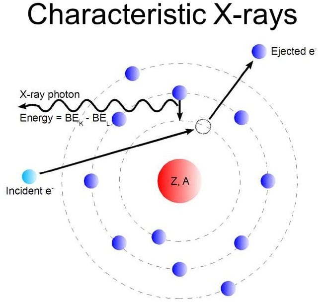 <p>☆ <strong>Characteristic X-Rays</strong></p>