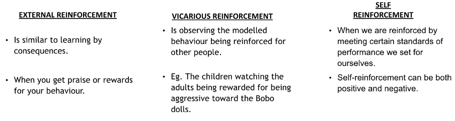 <p><span style="line-height: 115%;">Three aspects of reinforcement: External reinforcement, Vicarious reinforcement, Self-reinforcement. &nbsp;Once the learner has successfully performed behaviour, receiving reinforcement will <strong><u>increase likelihood</u></strong> that the behaviour will be repeated. </span></p>