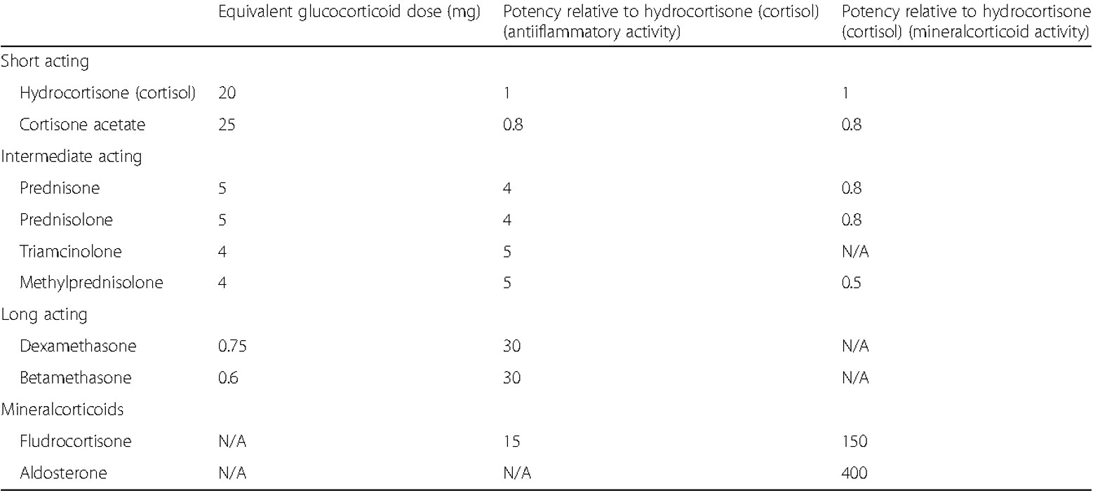 <p>short acting: hydrocortisone, cortisone acetate</p><p>intermediate: prednisone, prednisolone, methylprednisolone</p><p>mineralcorticoids: fludrocortisone (150x more than hydrocortisone), aldosterone 400x</p><p>“HOT CUTE PHARMACISTS MAKE FREAKING ALOT”</p>