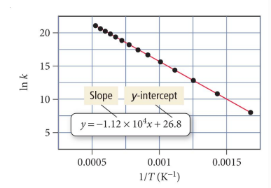 <p>Using the data from the Arrhenius plot for the decomposition of ozone, determine the rate constant at 298 K. </p><p>𝑂3 𝑔 → 𝑂2 𝑔 + 𝑂(𝑔)</p>