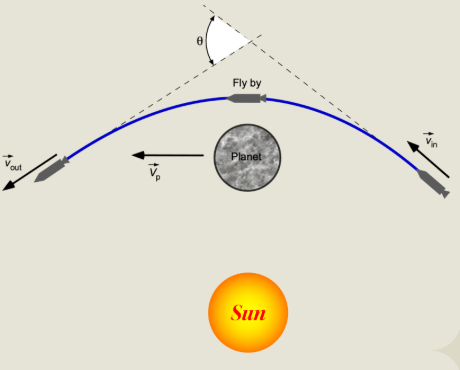 <p>_______________________</p><ul><li><p>The _____________ in a hyperbola is the angle by which a trajectory is “_____” as it passes around a central body when following a hyperbolic path</p></li><li><p>The spacecraft’s trajectory is _____  relative to the planet, with the angle between <strong>Vin </strong>and <strong>Vout</strong> denoted by θ, known</p><ul><li><p>As the ____________ approaches 1,</p><ul><li><p> the value of the deflection angle θ ________. </p></li></ul></li><li><p>However, as it approaches _______, </p><ul><li><p>the deflection angle θ approaches <strong>________</strong> or almost _______</p></li></ul></li></ul></li></ul><p></p>
