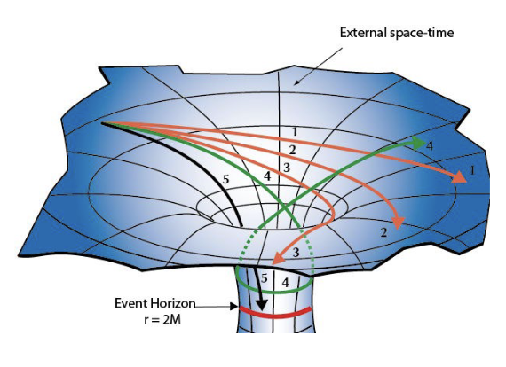 <p>A boundary of a black hole beyond which light cannot escape. Material within an event horizon is cut off from contact with everything outside. </p>