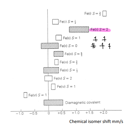 <p>The chemical isomer shift is dependent on O.S. and spin state of Fe.</p><p>The chemical isomer shift can therefore be read off from known values, telling you about the Fe nucleus.</p><ul><li><p>Fe(II) with S=2 has a shift of around +0.7 to +1.5 mm/s</p></li></ul><p></p>