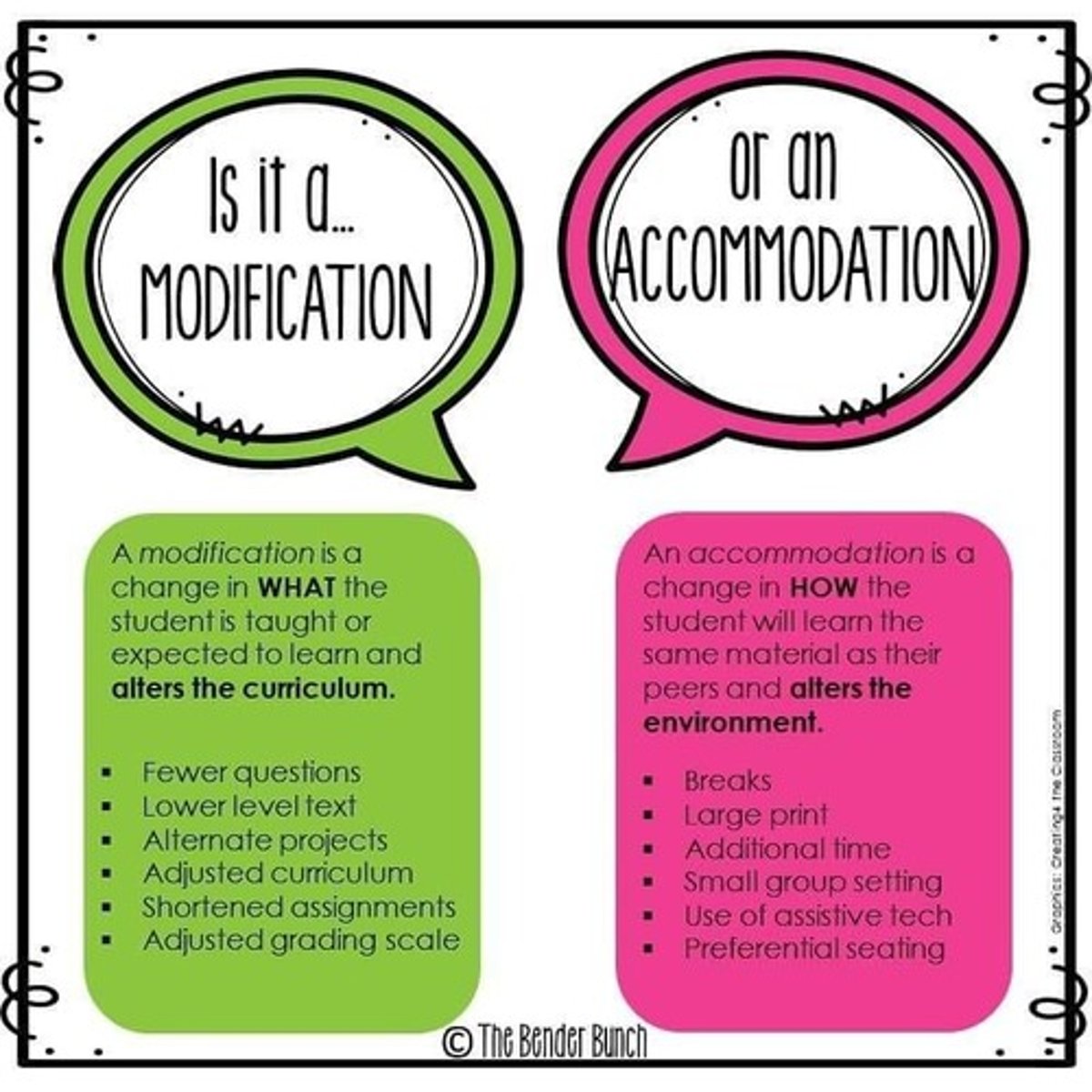 <p>Modifying instruction or using supports to help special education students achieve. Accommodations do NOT involve lowering the standard or delaying learning.</p>