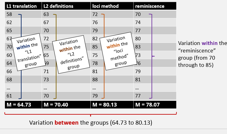 <p>Comparing how individual participant scores differ within each level of IV rather than the mean of each level</p><p>Measures effect of error</p>