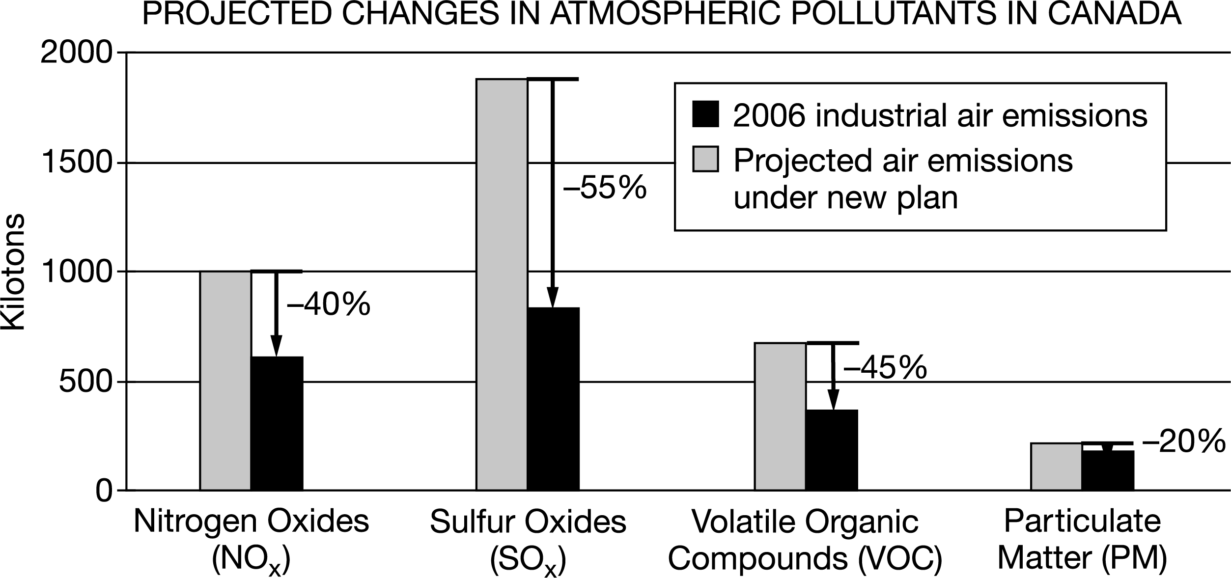 <p><br><span>Canada has proposed an action plan to address climate change and air pollution. The action plan will reduce the impact of greenhouse gases and pollutants on the environment and human health. Which of the following claims about the Canadian action plan is best supported by the data in the graph? </span></p>