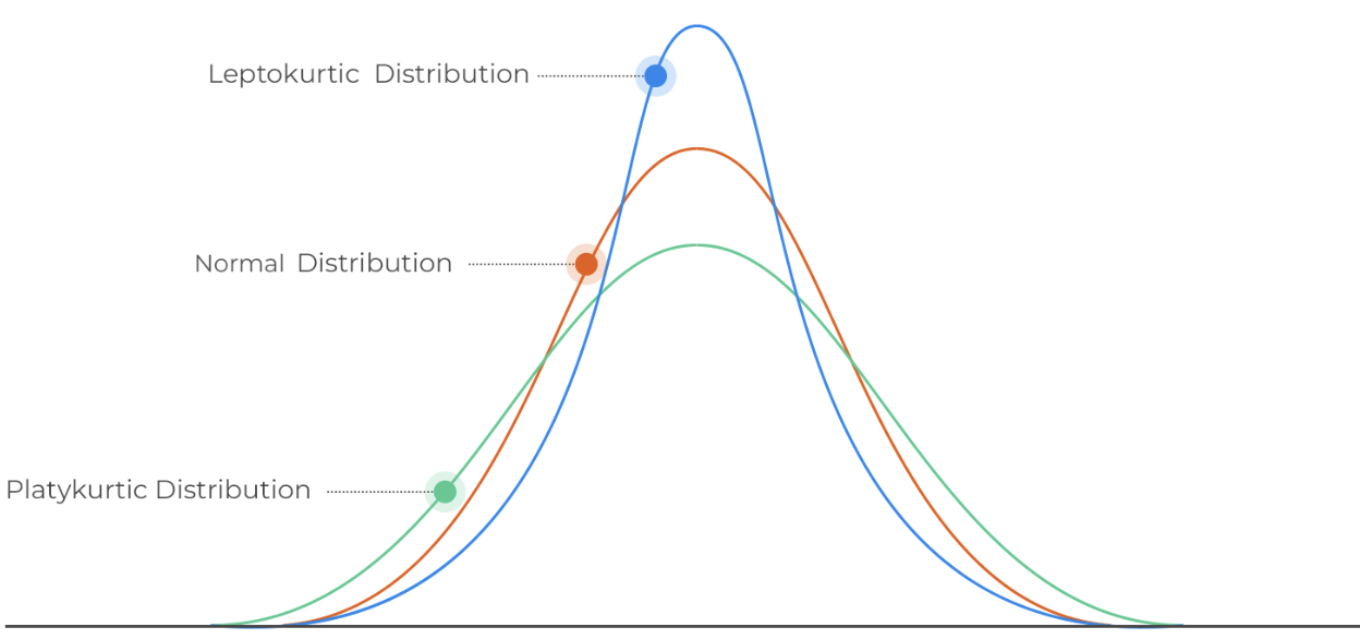 <p>Measure how much data is found in the <strong>tails</strong> of a distribution and how peaked the distribution is.</p>