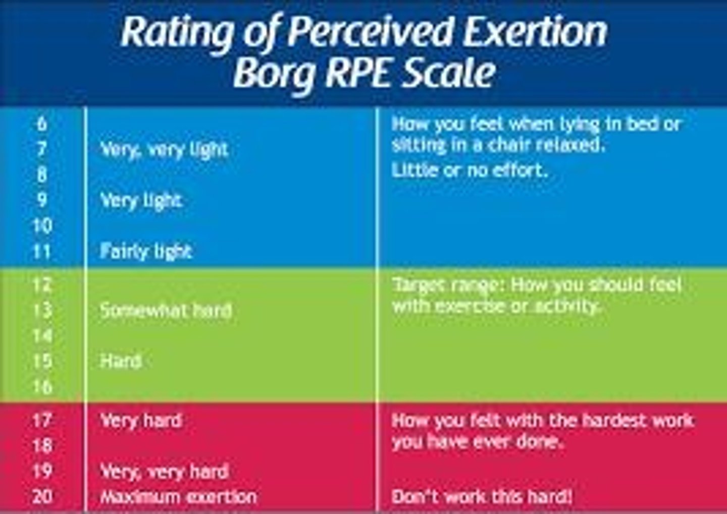 <p>A scale to measure perceived exertion during activity, ranging from 6 (resting) to 20 (maximal effort).</p>