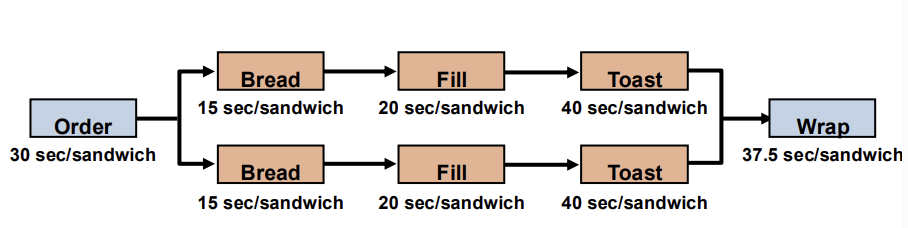 <p>Given this line, calculate the bottleneck time and throughput time.</p>