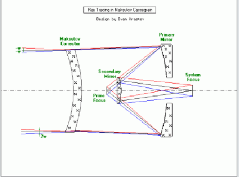 <p><span>The Maksutov design uses a curved, weakly negative, meniscus lens to correct for the spherical mirror aberrations</span></p><p><span>can also be maksutov newtonian—-best for spherical aberration/coma</span></p>