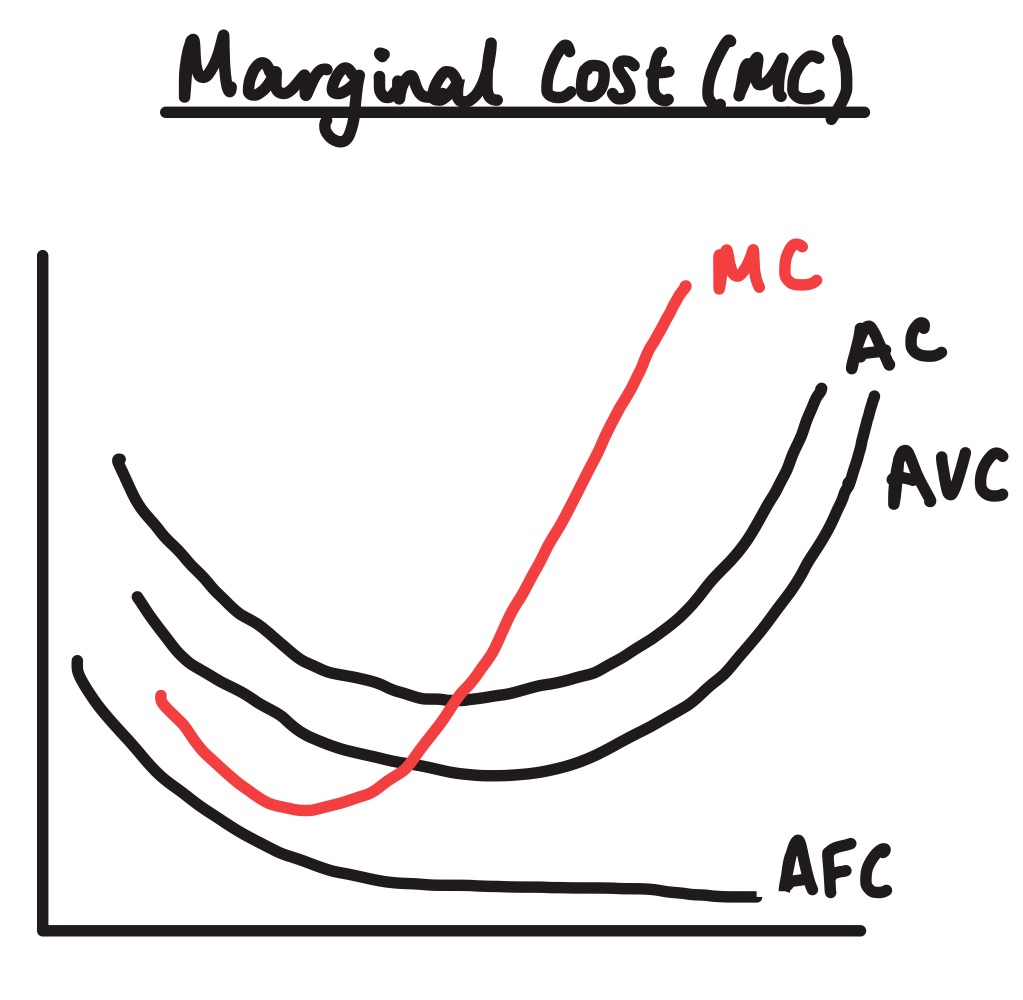 <p>what happens to AC when MC is above it?</p>